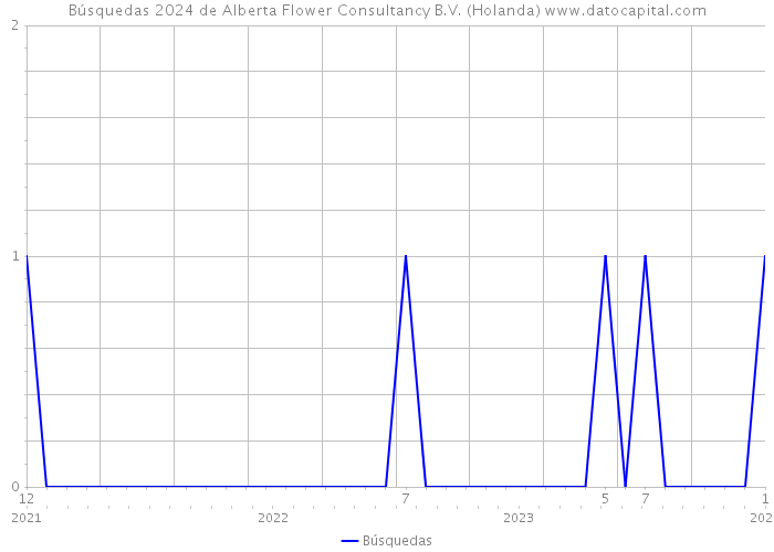 Búsquedas 2024 de Alberta Flower Consultancy B.V. (Holanda) 