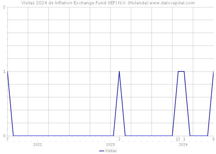 Visitas 2024 de Inflation Exchange Fund (IEF) N.V. (Holanda) 