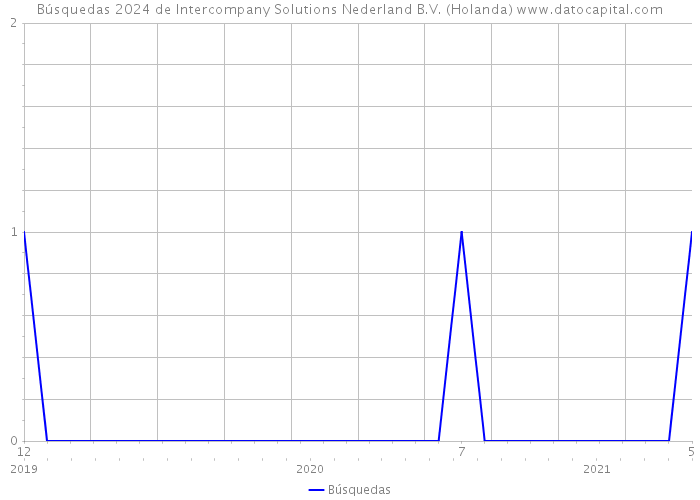 Búsquedas 2024 de Intercompany Solutions Nederland B.V. (Holanda) 