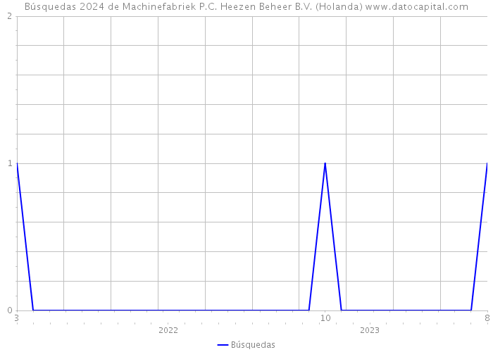 Búsquedas 2024 de Machinefabriek P.C. Heezen Beheer B.V. (Holanda) 