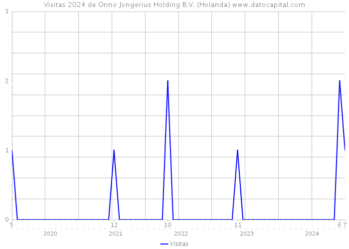 Visitas 2024 de Onno Jongerius Holding B.V. (Holanda) 