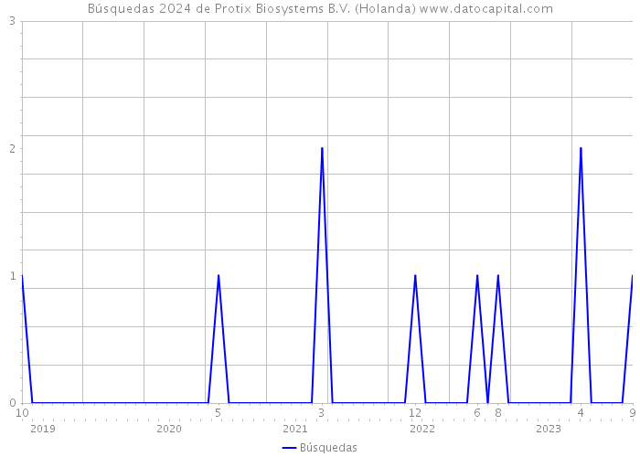 Búsquedas 2024 de Protix Biosystems B.V. (Holanda) 