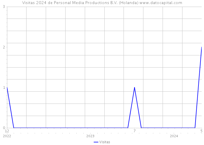 Visitas 2024 de Personal Media Productions B.V. (Holanda) 