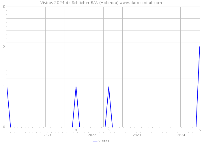 Visitas 2024 de Schlicher B.V. (Holanda) 