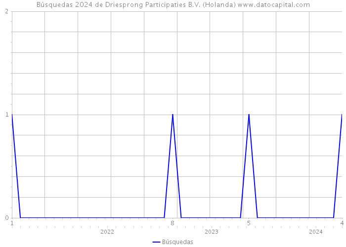 Búsquedas 2024 de Driesprong Participaties B.V. (Holanda) 