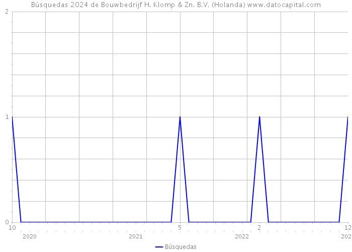 Búsquedas 2024 de Bouwbedrijf H. Klomp & Zn. B.V. (Holanda) 
