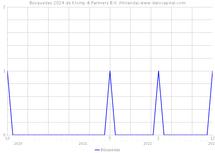 Búsquedas 2024 de Klomp & Partners B.V. (Holanda) 