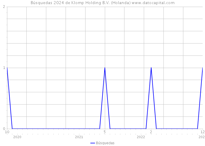 Búsquedas 2024 de Klomp Holding B.V. (Holanda) 