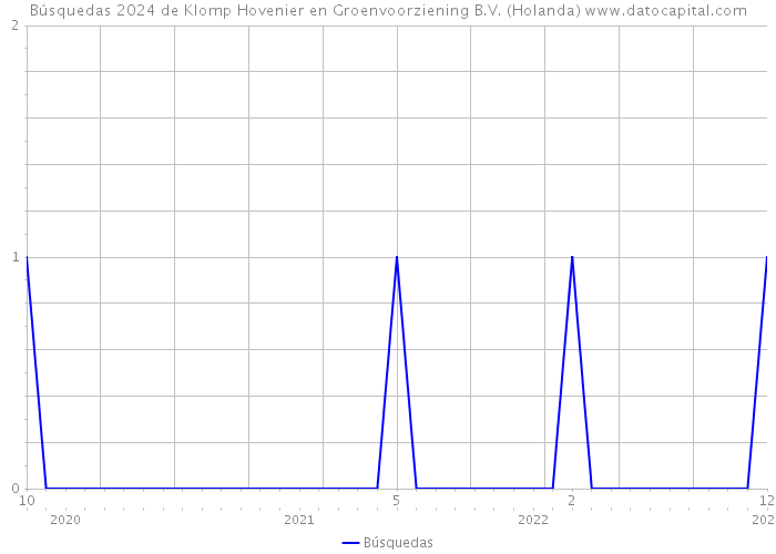 Búsquedas 2024 de Klomp Hovenier en Groenvoorziening B.V. (Holanda) 