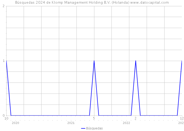 Búsquedas 2024 de Klomp Management Holding B.V. (Holanda) 