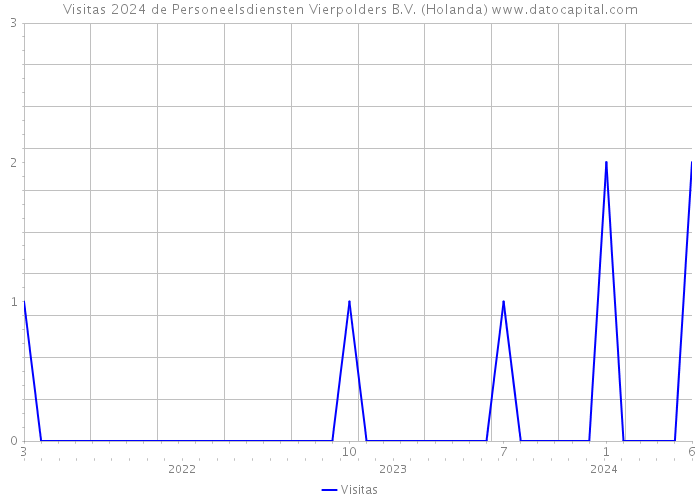 Visitas 2024 de Personeelsdiensten Vierpolders B.V. (Holanda) 