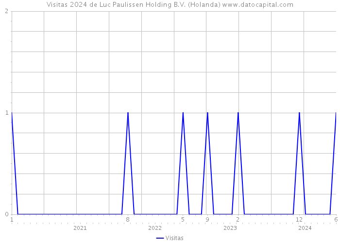 Visitas 2024 de Luc Paulissen Holding B.V. (Holanda) 