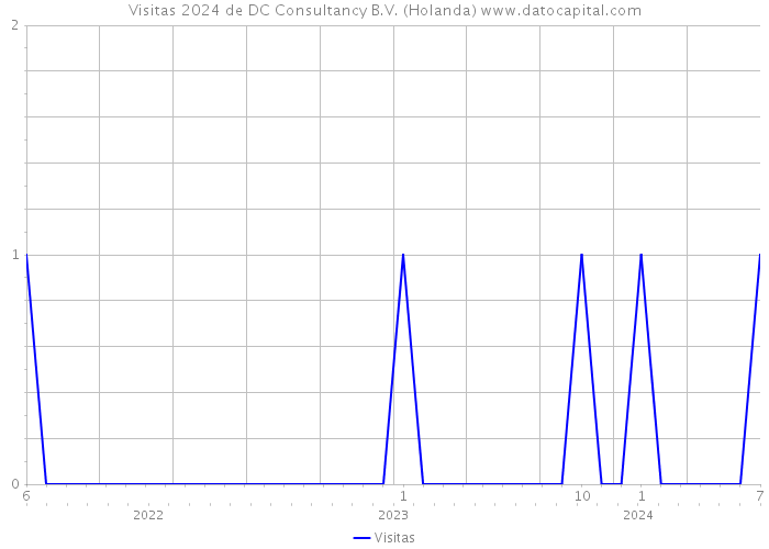 Visitas 2024 de DC Consultancy B.V. (Holanda) 