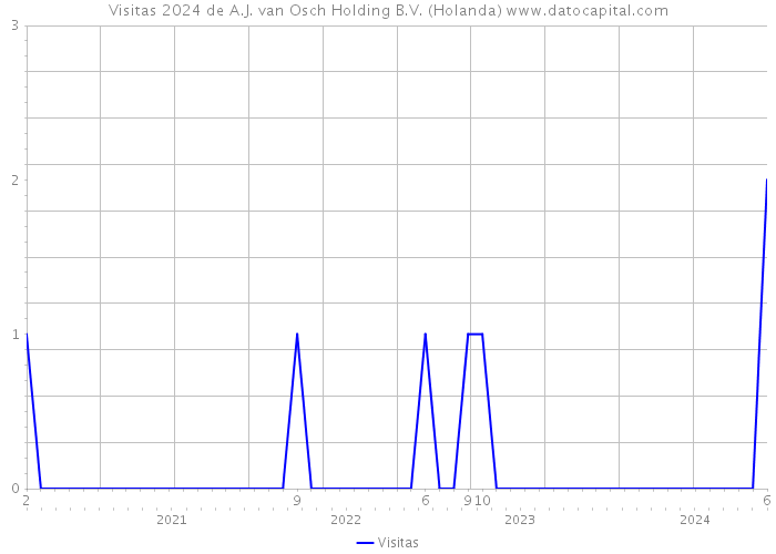 Visitas 2024 de A.J. van Osch Holding B.V. (Holanda) 