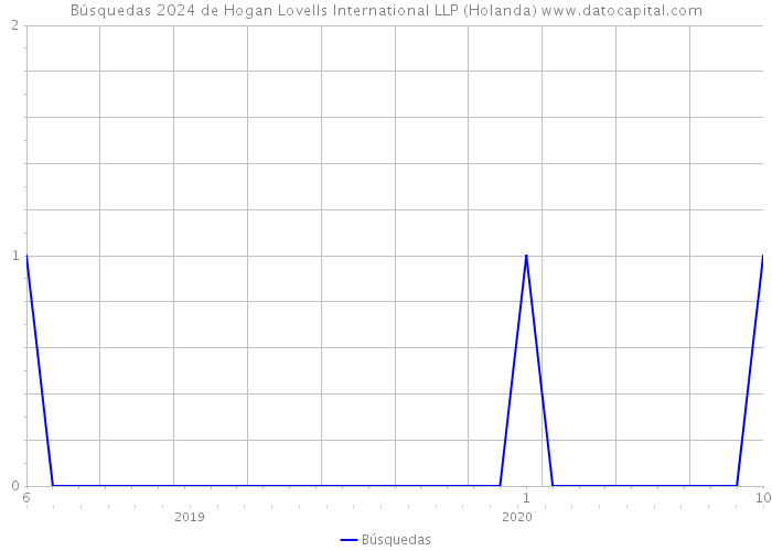 Búsquedas 2024 de Hogan Lovells International LLP (Holanda) 