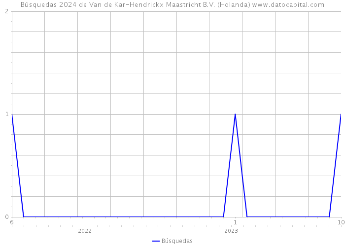 Búsquedas 2024 de Van de Kar-Hendrickx Maastricht B.V. (Holanda) 