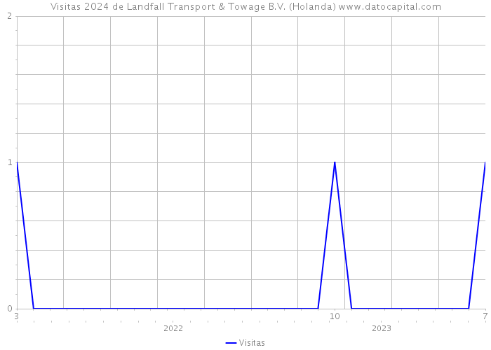 Visitas 2024 de Landfall Transport & Towage B.V. (Holanda) 