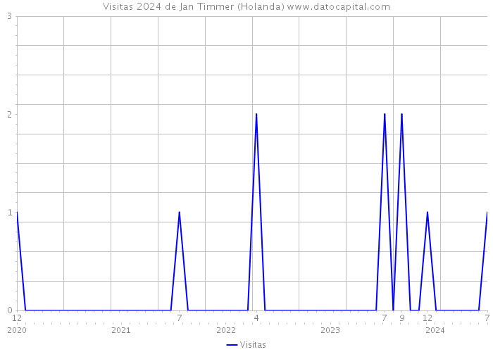 Visitas 2024 de Jan Timmer (Holanda) 