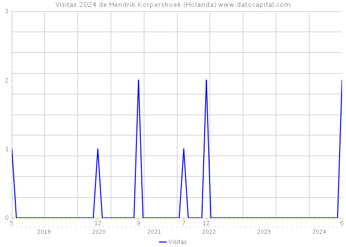 Visitas 2024 de Hendrik Korpershoek (Holanda) 