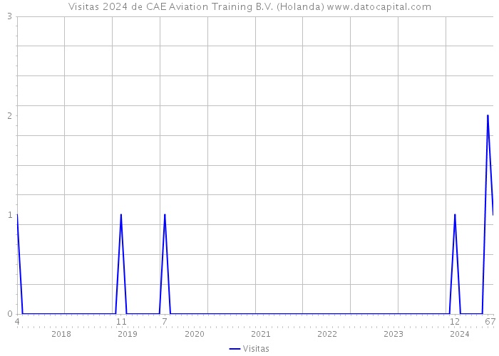 Visitas 2024 de CAE Aviation Training B.V. (Holanda) 