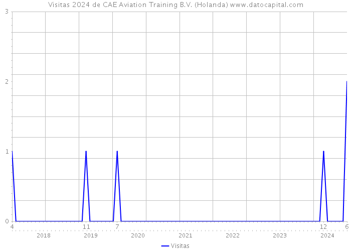 Visitas 2024 de CAE Aviation Training B.V. (Holanda) 