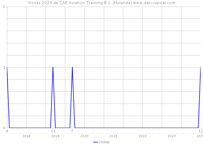 Visitas 2024 de CAE Aviation Training B.V. (Holanda) 