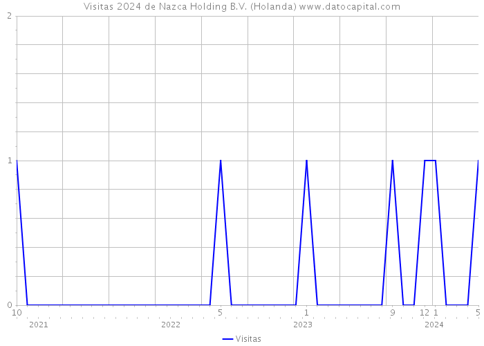 Visitas 2024 de Nazca Holding B.V. (Holanda) 