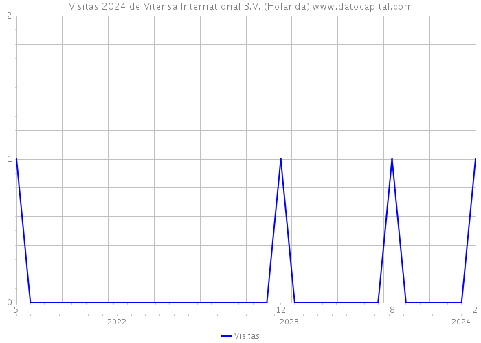 Visitas 2024 de Vitensa International B.V. (Holanda) 