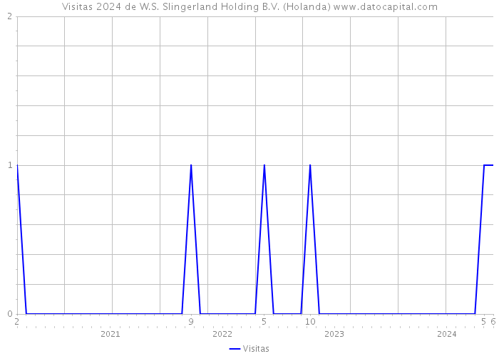 Visitas 2024 de W.S. Slingerland Holding B.V. (Holanda) 