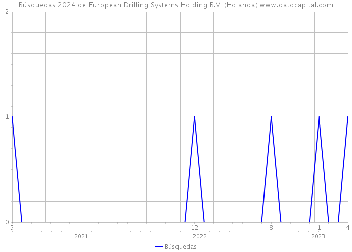 Búsquedas 2024 de European Drilling Systems Holding B.V. (Holanda) 