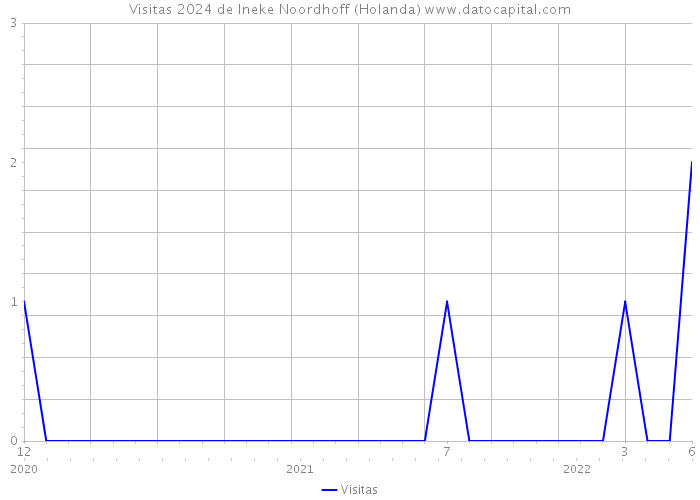 Visitas 2024 de Ineke Noordhoff (Holanda) 