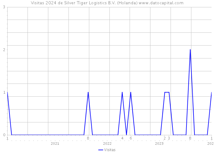 Visitas 2024 de Silver Tiger Logistics B.V. (Holanda) 