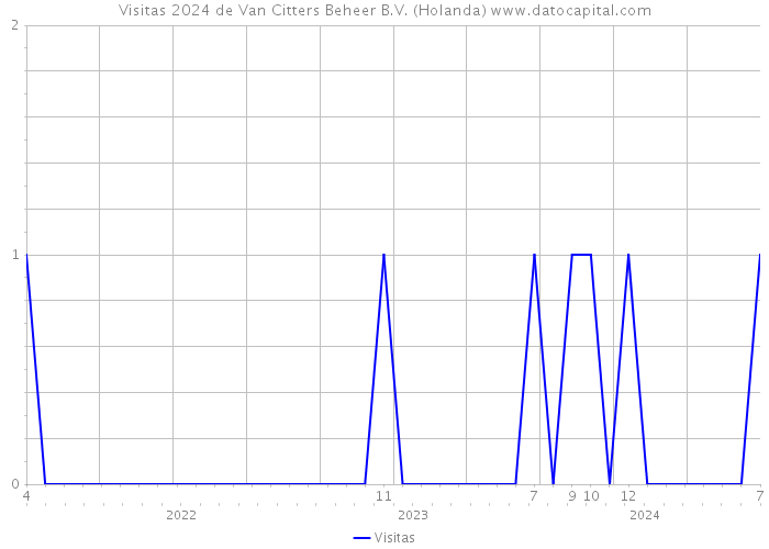 Visitas 2024 de Van Citters Beheer B.V. (Holanda) 