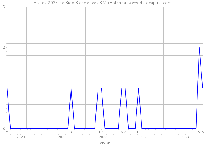 Visitas 2024 de Biox Biosciences B.V. (Holanda) 