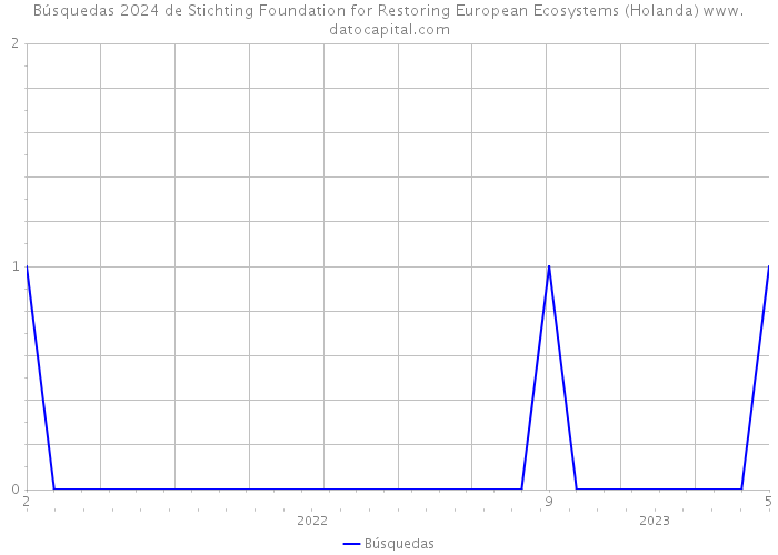 Búsquedas 2024 de Stichting Foundation for Restoring European Ecosystems (Holanda) 