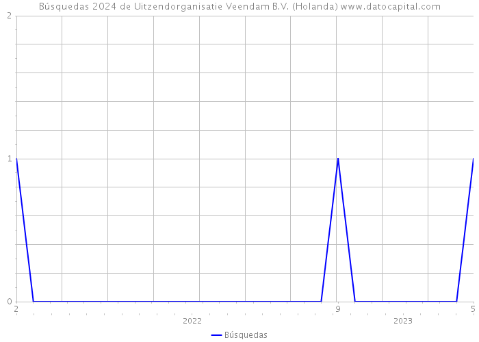 Búsquedas 2024 de Uitzendorganisatie Veendam B.V. (Holanda) 