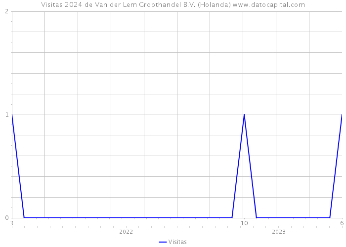 Visitas 2024 de Van der Lem Groothandel B.V. (Holanda) 