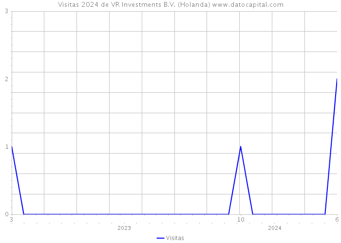 Visitas 2024 de VR Investments B.V. (Holanda) 