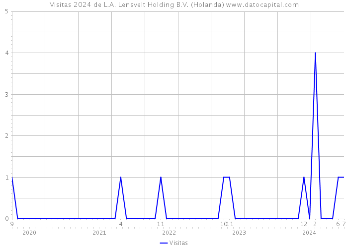 Visitas 2024 de L.A. Lensvelt Holding B.V. (Holanda) 