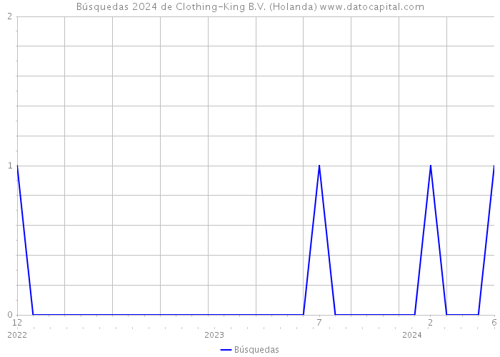 Búsquedas 2024 de Clothing-King B.V. (Holanda) 