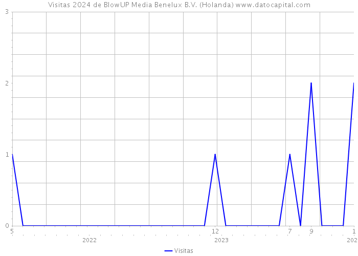 Visitas 2024 de BlowUP Media Benelux B.V. (Holanda) 