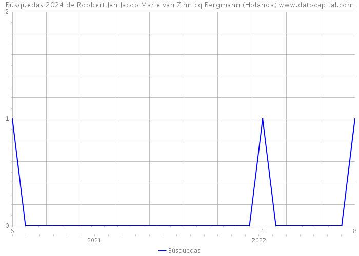 Búsquedas 2024 de Robbert Jan Jacob Marie van Zinnicq Bergmann (Holanda) 