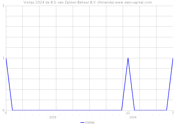 Visitas 2024 de B.S. van Zanten Beheer B.V. (Holanda) 