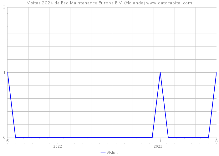 Visitas 2024 de Bed Maintenance Europe B.V. (Holanda) 