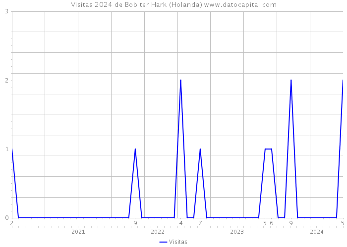 Visitas 2024 de Bob ter Hark (Holanda) 