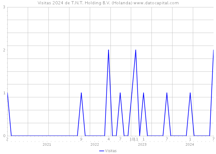 Visitas 2024 de T.N.T. Holding B.V. (Holanda) 