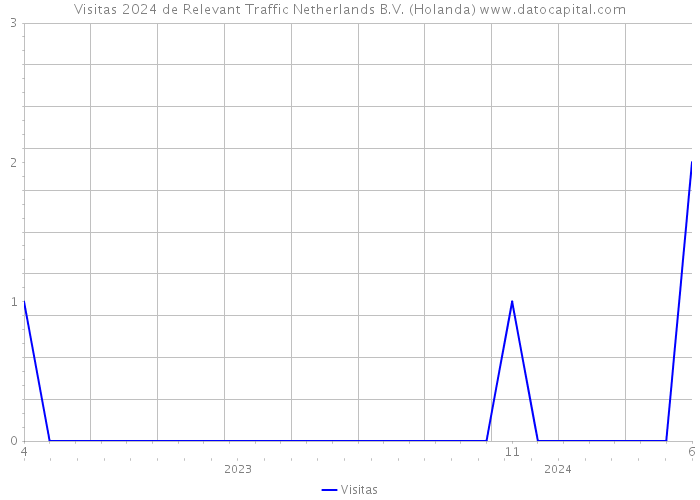 Visitas 2024 de Relevant Traffic Netherlands B.V. (Holanda) 