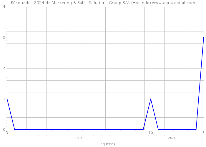 Búsquedas 2024 de Marketing & Sales Solutions Group B.V. (Holanda) 