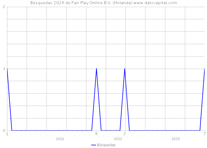 Búsquedas 2024 de Fair Play Online B.V. (Holanda) 