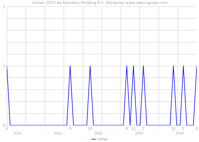 Visitas 2024 de Reinders Holding B.V. (Holanda) 